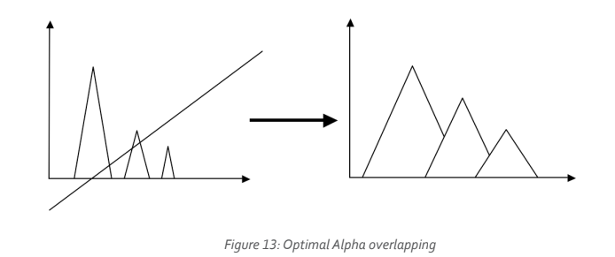 Caption: Figure 13 illustrates the concept of Optimal Alpha Overlapping, showcasing the transition from inconsistent to stable emotional states affecting overall well-being.