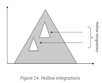Figure 14 illustrates the concept of hollow integrations within the Triangles Model, highlighting the relationship between emotional states and brain chemistry.