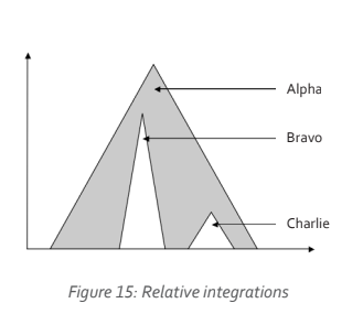 Figure 15 illustrates the relative integrations of the Alpha, Bravo, and Charlie archetypes, highlighting their unique roles in mind-body chemistry and emotional responses.
