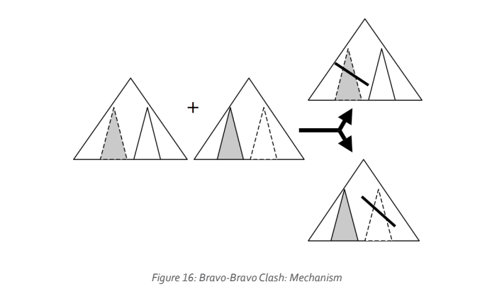 Figure 16 illustrates the Bravo-Bravo clash mechanism, highlighting the interaction between emotional archetypes and their impact on neurochemical responses.