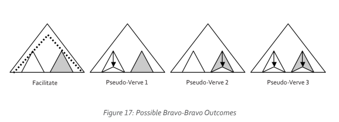 Explore the Bravo-Bravo outcomes in mind-body chemistry and their impact on emotional well-being and performance.
