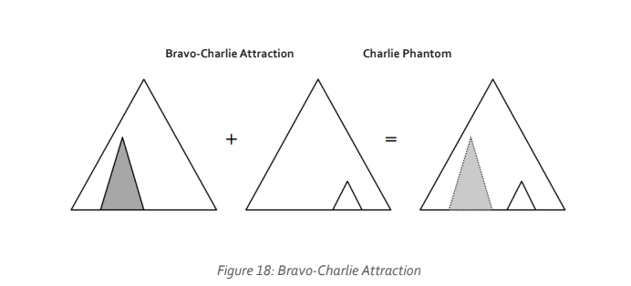 Figure 18 illustrates the relationship between the Bravo and Charlie archetypes in understanding emotional states and their impact on wellness and performance chemistry.