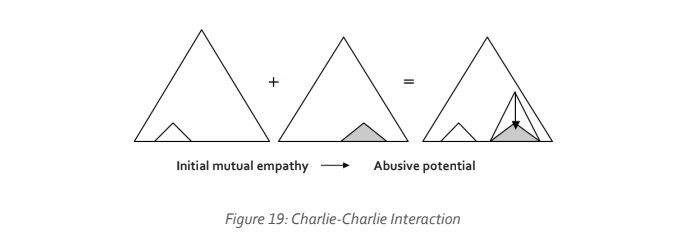 Illustrating the Charlie-Charlie interaction, this diagram highlights how initial mutual empathy can transform into abusive potential.