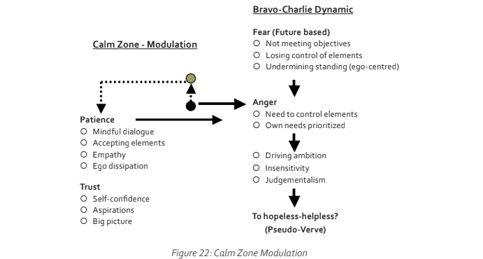 Explore the Bravo-Charlie dynamic in emotional modulation, highlighting how patience and trust influence our mental states.