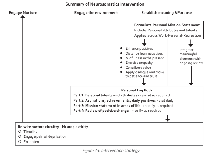Explore the steps of neurosomatic intervention for enhancing emotional well-being and establishing personal purpose through mindful practice.