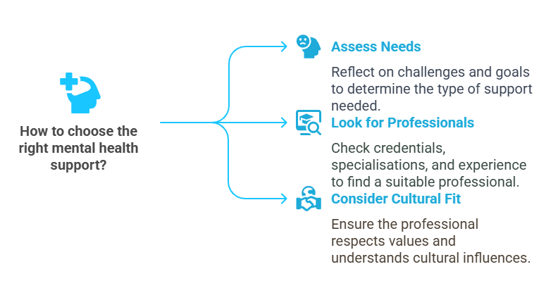 Infographic of How to Choose the Right Mental Health Support