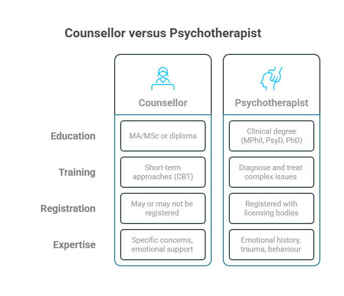 Infographic of Psychotherapist vs Counsellor