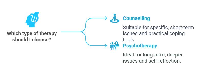 Infographic of choosing between psychotherapy vs counseling