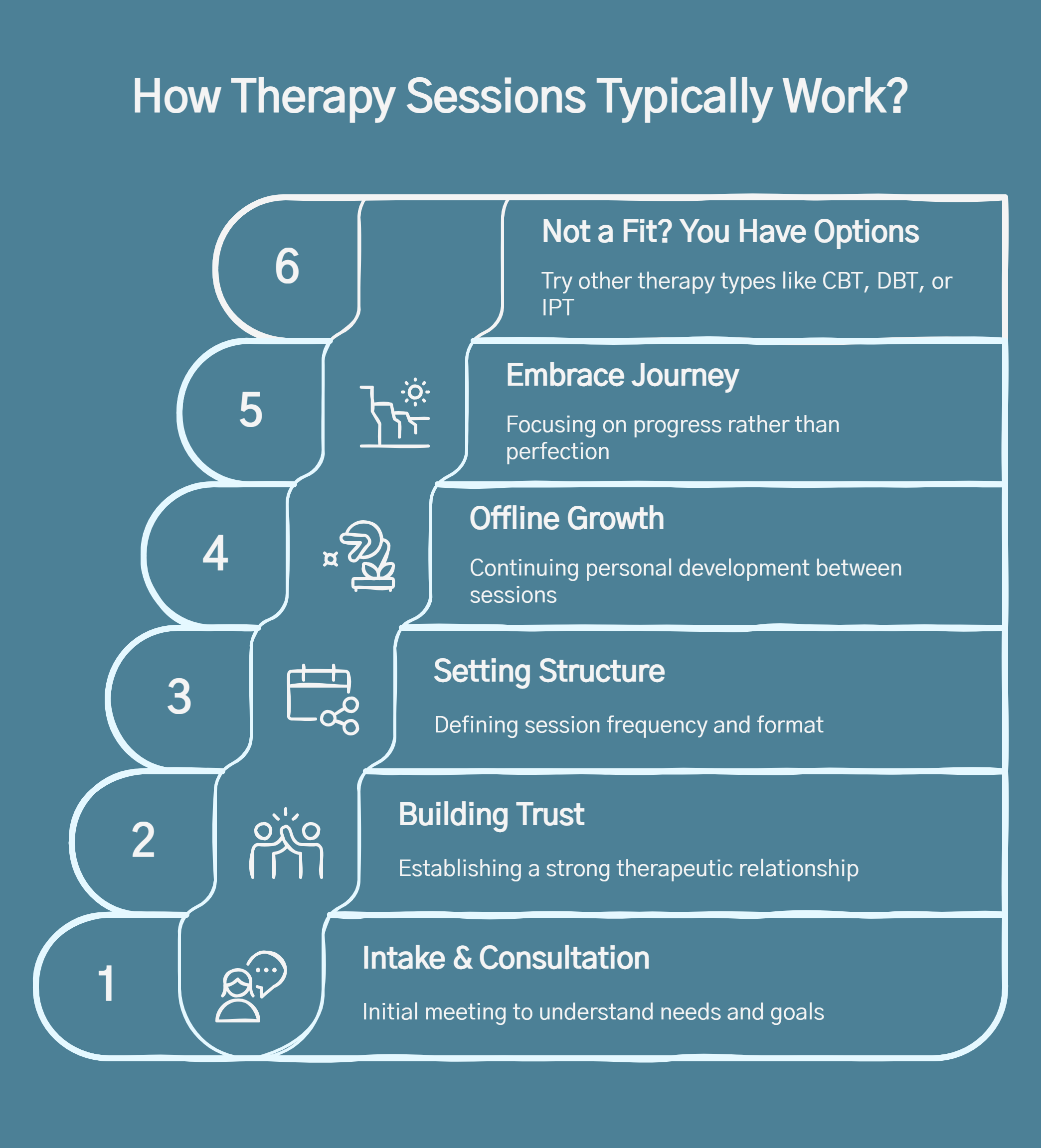 Infographic on how therapy sessions work