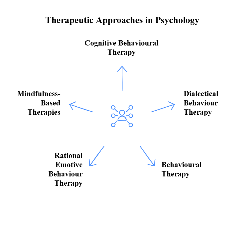 An Infographic on Types of therapy provided by psychologists