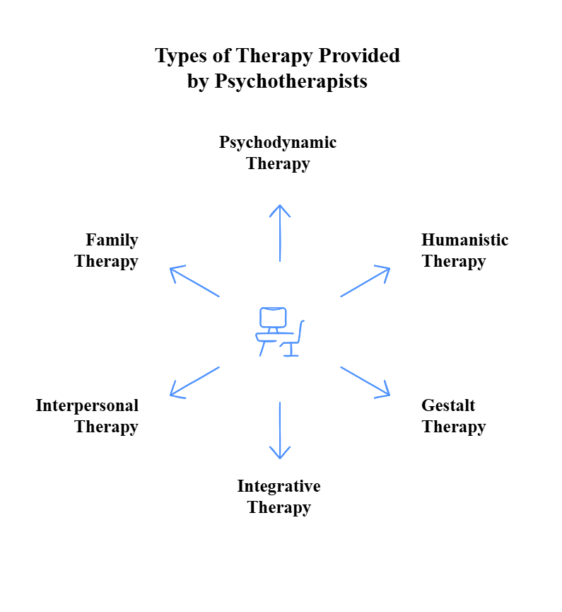 An Infographic on Types of Therapy Provided by Psychotherapists