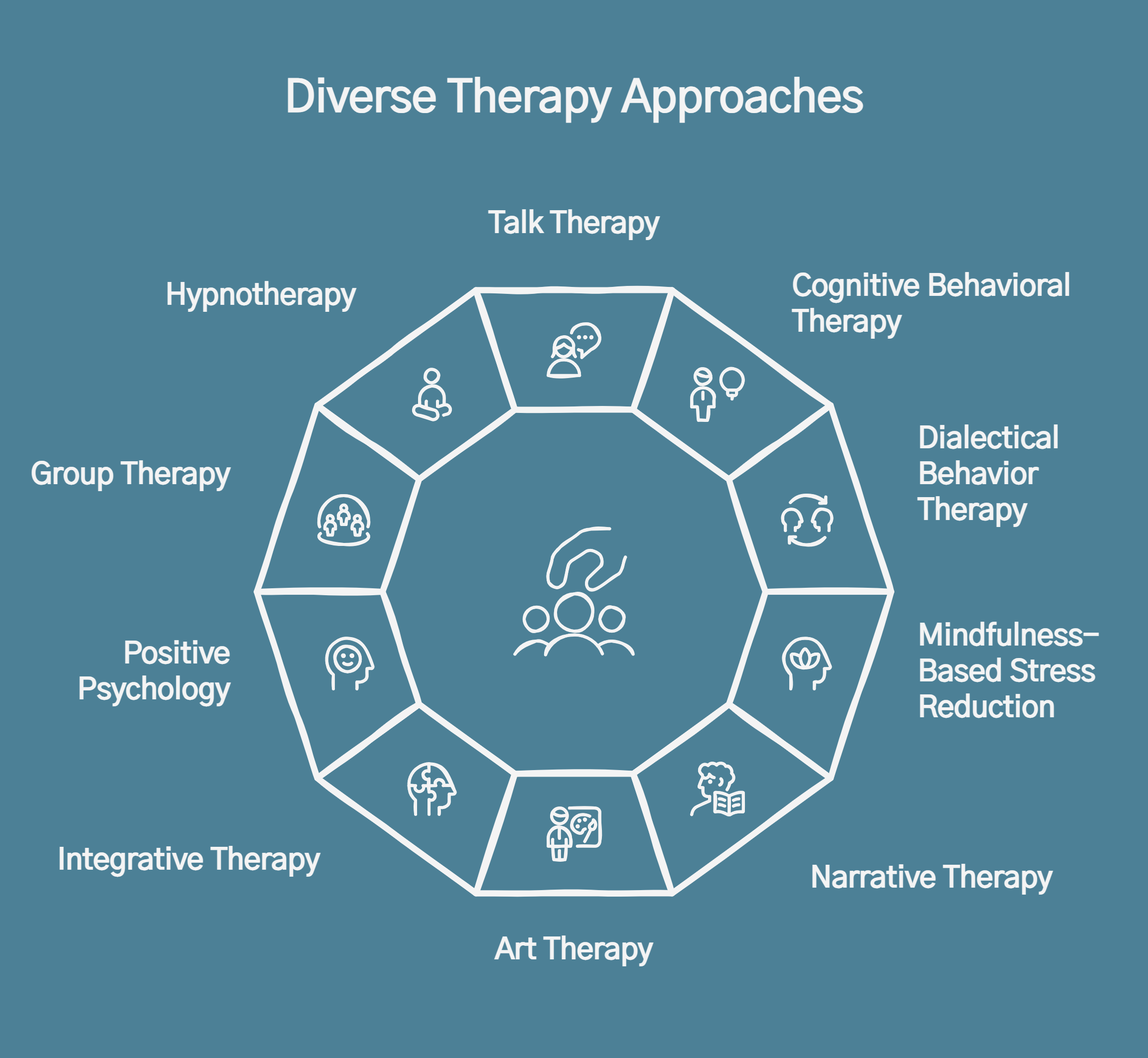 Infographic on the different types of therapies