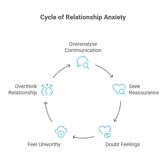 Infographic of cycle of relationship anxiety