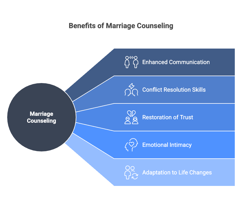 Infographic of the benefits of Marriage Counseling