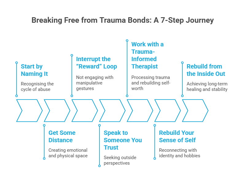 Infographic of How to Break a Trauma Bond in 7 Steps