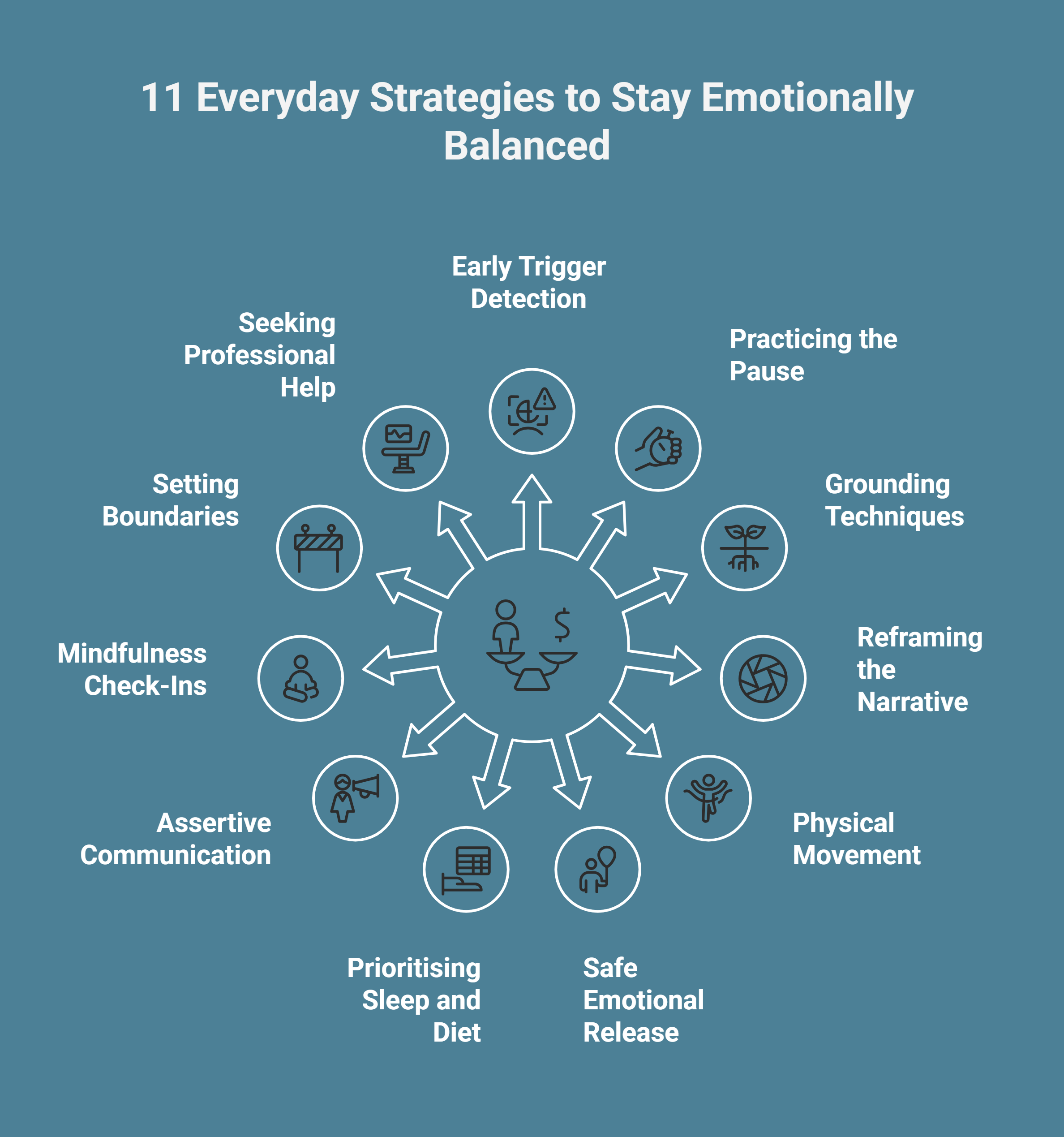 Infographic on strategies to control emotions