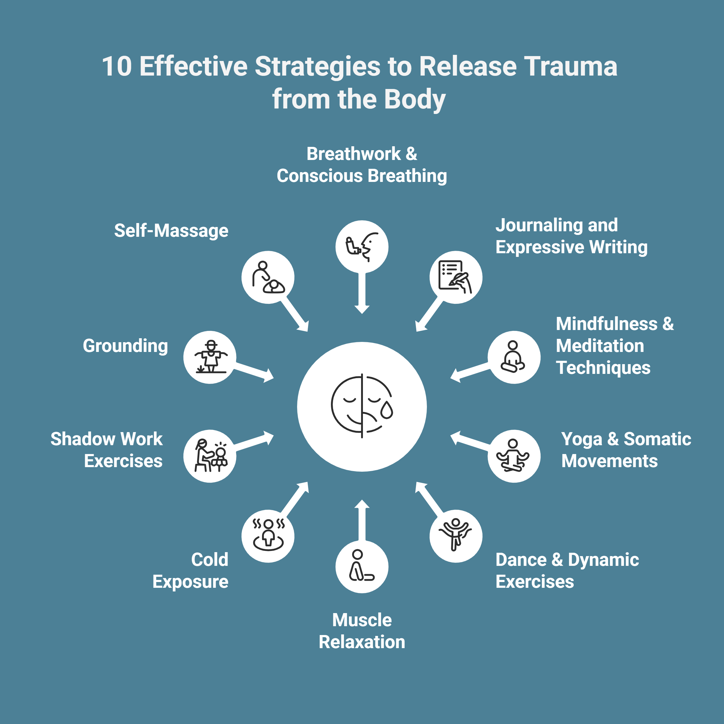 Infographic on strategies to release trauma from body