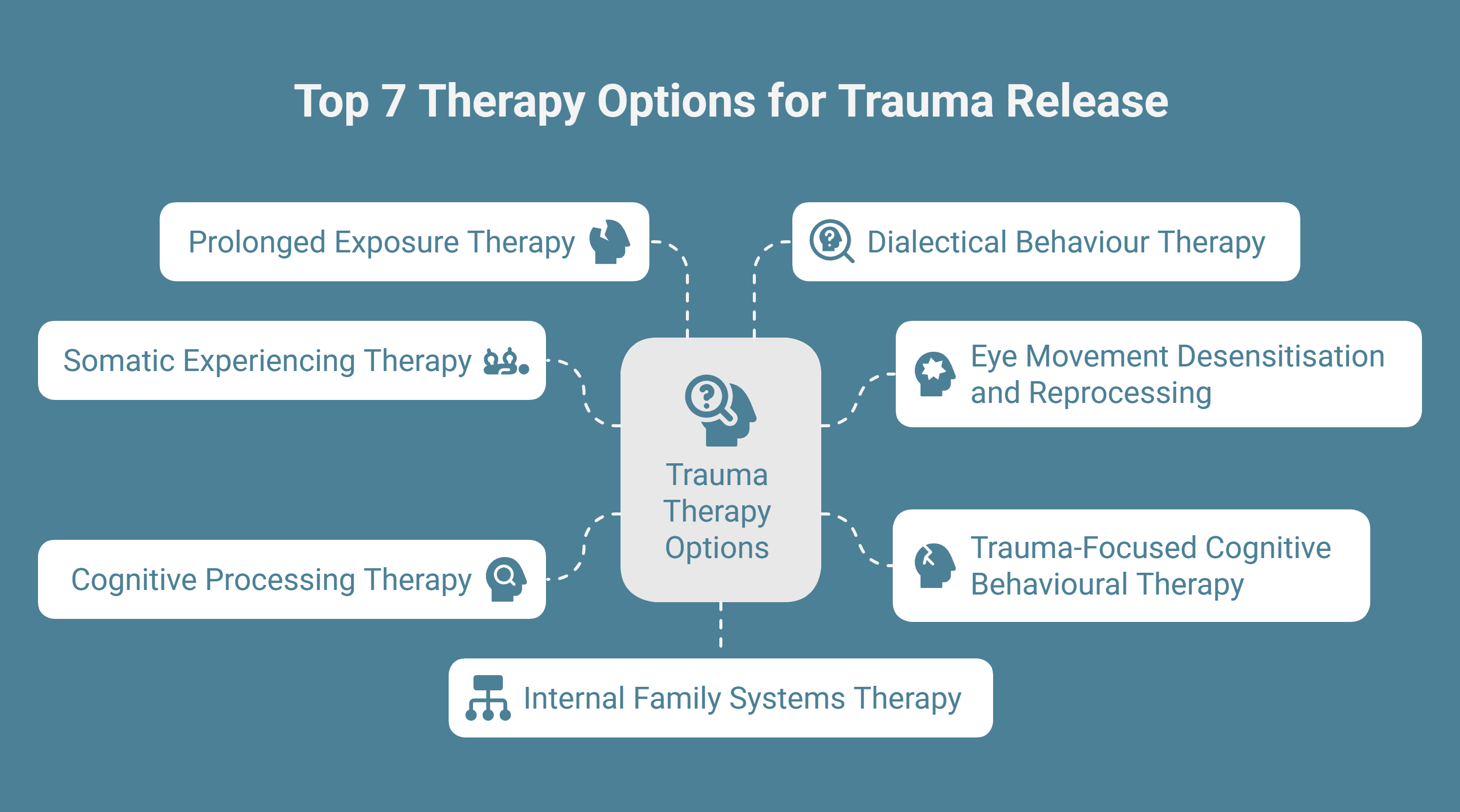 Infographic on therapy options for trauma release