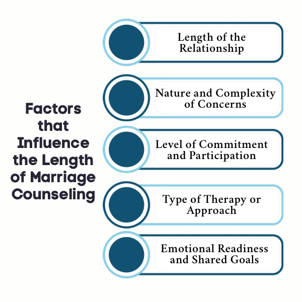 An infographic on factors that influence the length of marriage counseling.