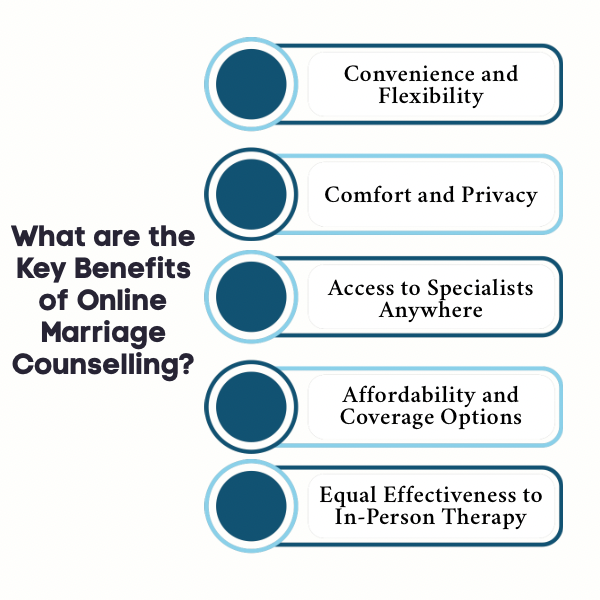 An Infographic on What are the Key Benefits of Online Marriage Counselling.