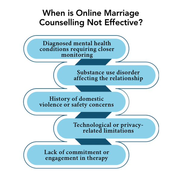 An Infographic on When is Online Marriage Counselling Not Effective.