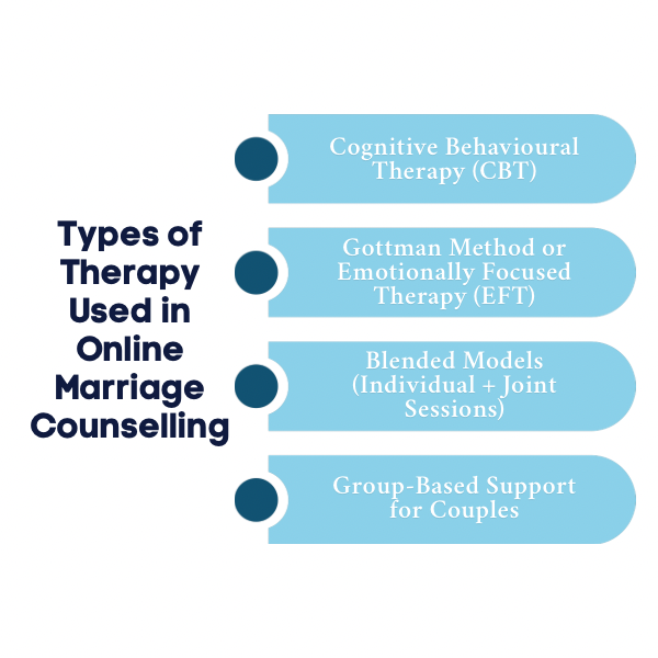 A Infographic on Types of Therapy Used in Online Marriage Counselling.