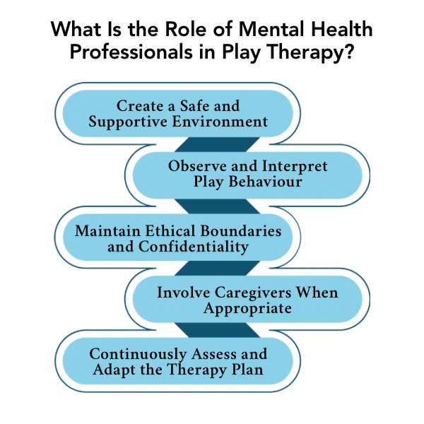 An Infographic on What Is the Role of Mental Health Professionals in Play Therapy.