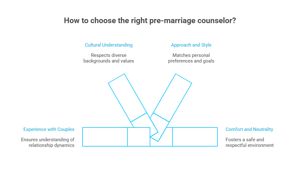 Infographic of How to Find the Right Pre-Marriage Counselor