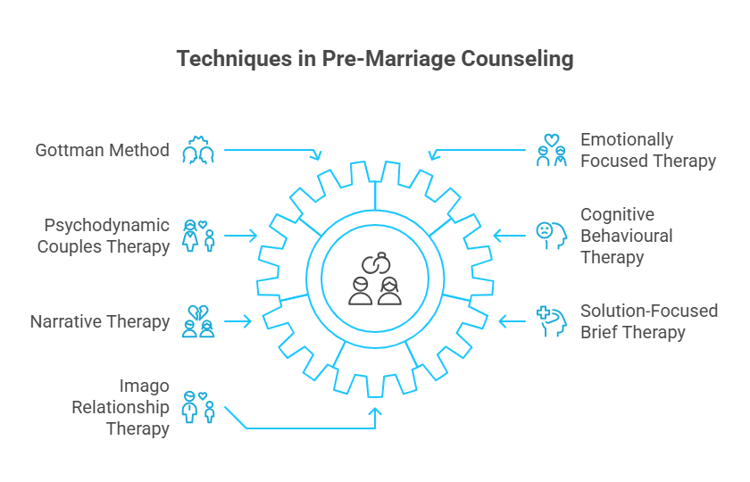 Infographic of What Therapy Techniques Are Used in Pre-Marriage Counseling