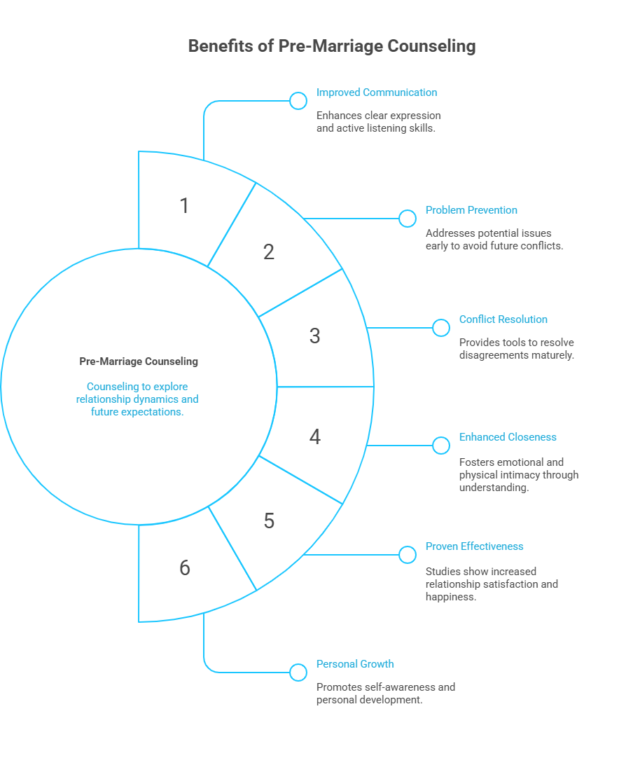 Infographic of Why Should You Consider Pre-Marriage Counseling