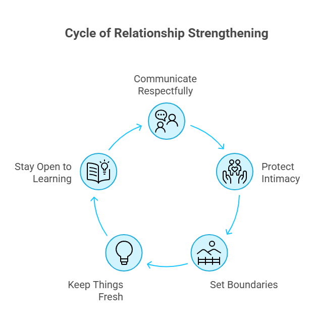 Infographic of the cycle of relationship Strengthening