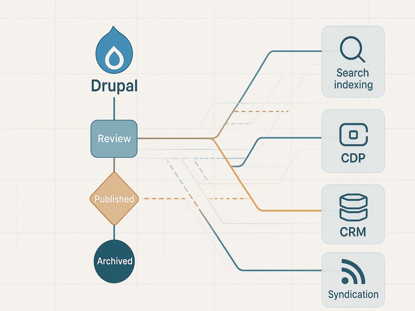 Drupal Workflow State Mapping for Downstream Integrations: Why “Published” Is Not a Sufficient Contract