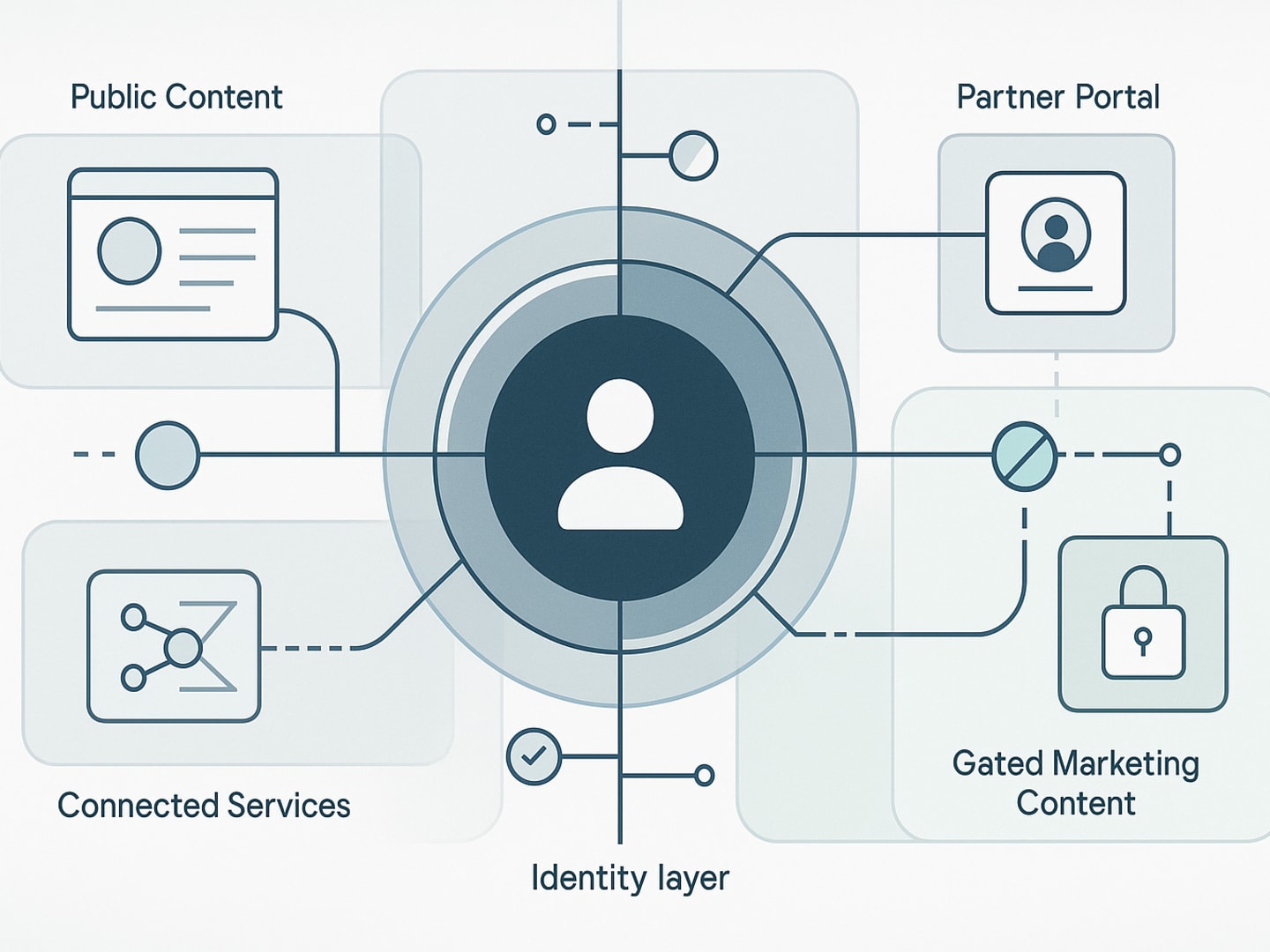 WordPress SSO Boundaries for Enterprise Experience Platforms: Where Shared Identity Creates More Risk Than Value