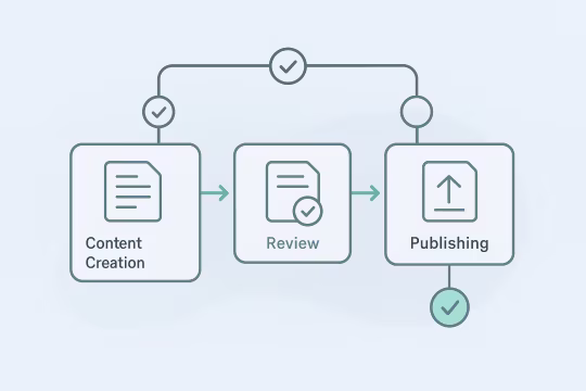 Outcome illustration for Faster, More Reliable Editorial Operations