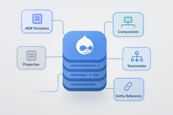 Feature: Content Model Mapping