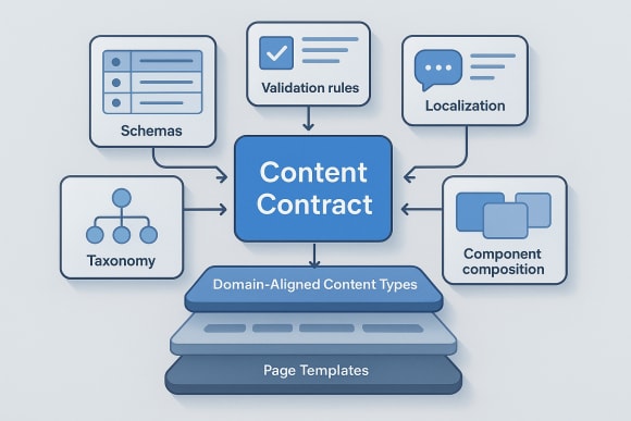 Feature: Content Contract Design