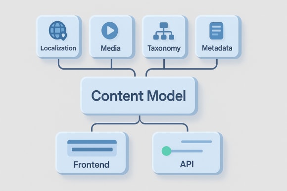 Feature: Content Domain Modeling