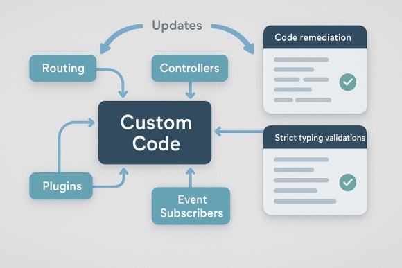 Feature: Custom Code Remediation