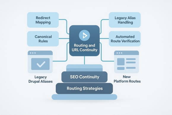 Feature: Routing and URL Continuity