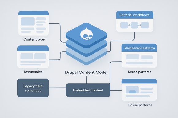 Feature: Target Content Modeling