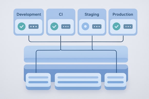 Feature: Environment Parity