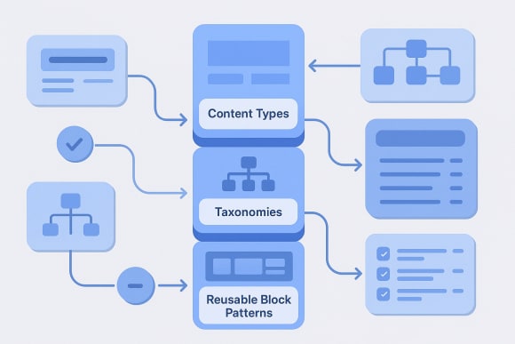 Feature: Content Model Engineering