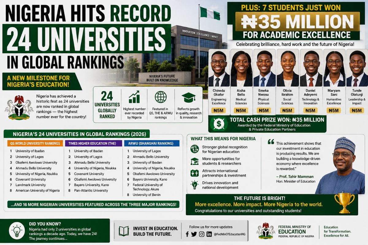 Nigeria Hits Record 24 Universities in Global Rankings — Plus 7 Students Just Won ₦35m for Academic Excellence