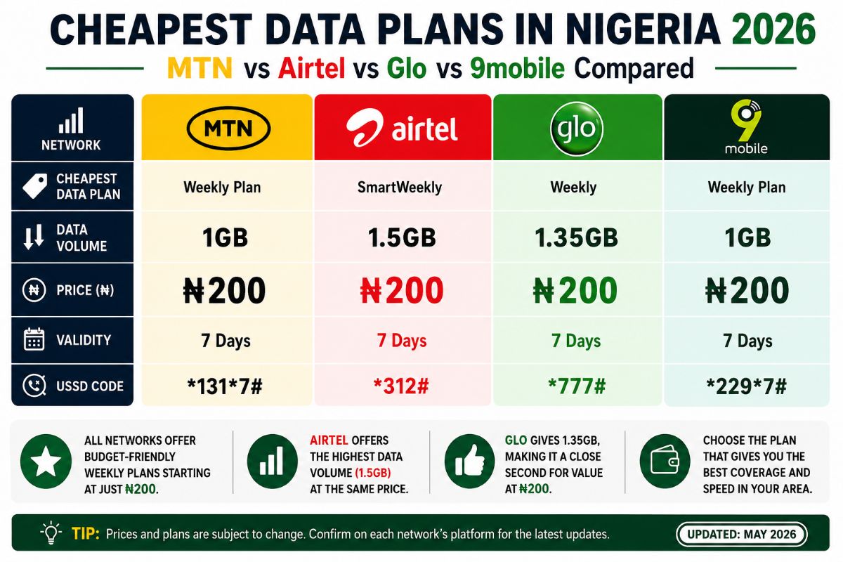 Cheapest Data Plans in Nigeria 2026 — MTN vs Airtel vs Glo vs 9mobile Compared