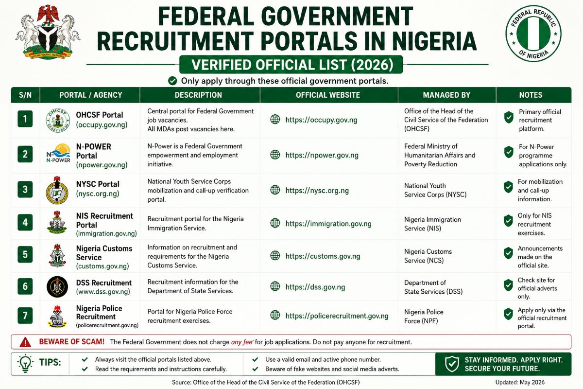 Federal Government Recruitment Portals in Nigeria — Verified Official List (2026)
