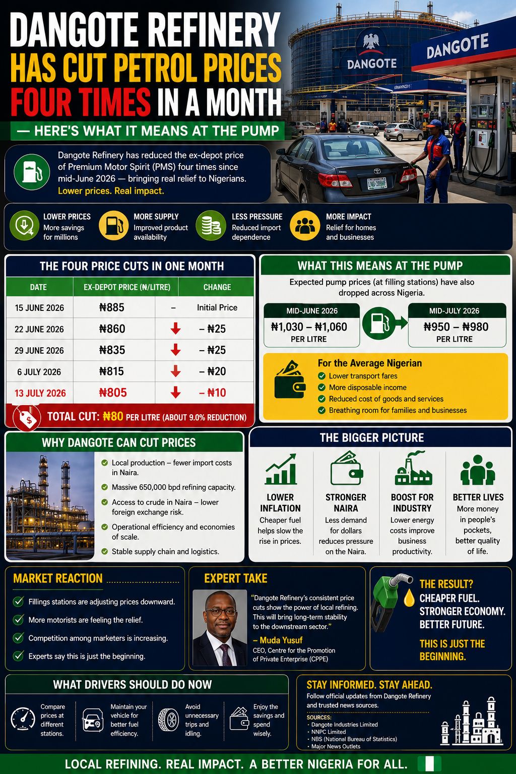 Dangote Refinery Has Cut Petrol Prices Four Times in a Month — Here's What It Means at the Pump