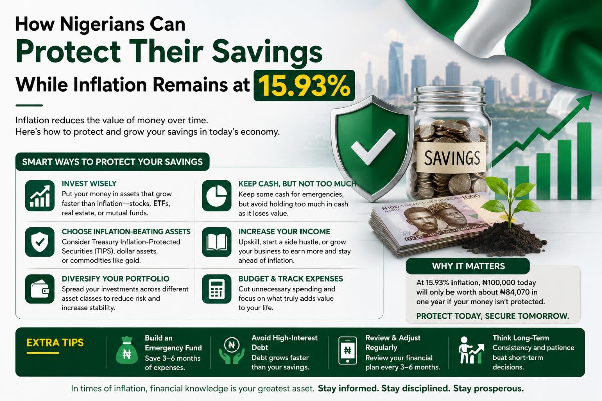 How Nigerians Can Protect Their Savings While Inflation Remains at 15.93%