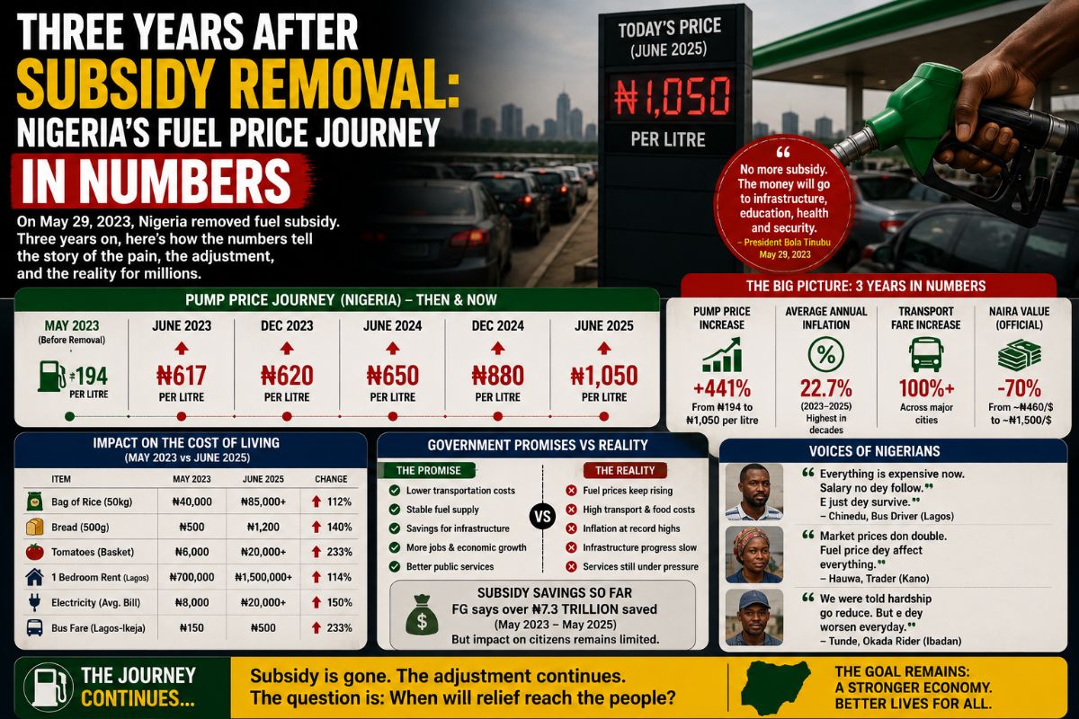 How Nigeria's Fuel Prices Multiplied Sevenfold in Three Years