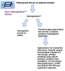 HemogloBind Hemoglobin Depletion From Hemolyzed Serum/Plasma - Image 5 of 0
