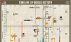 A 24x36 inch World History timeline wall chart displaying global empires and civilizations from 3000 BCE to the present side by side. - Image 2 of 0